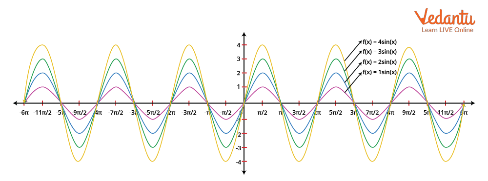 Graph showing amplitudes of different sine functions
