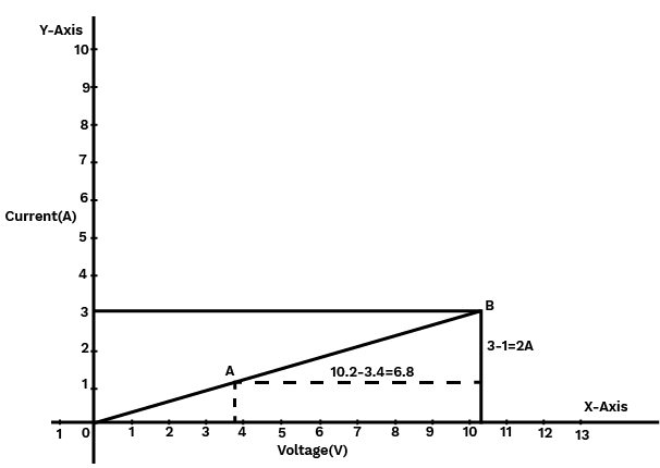 The VI characteristic of the given resistor is plotted in the following figure.