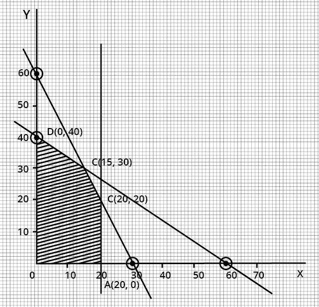 The corner points of the feasible region from the graph are O(0,0),A(20,0),B(20,20), C(15,30) and D(0,40)  At O(0,0);Z = 1.5(0) + 0 = 0