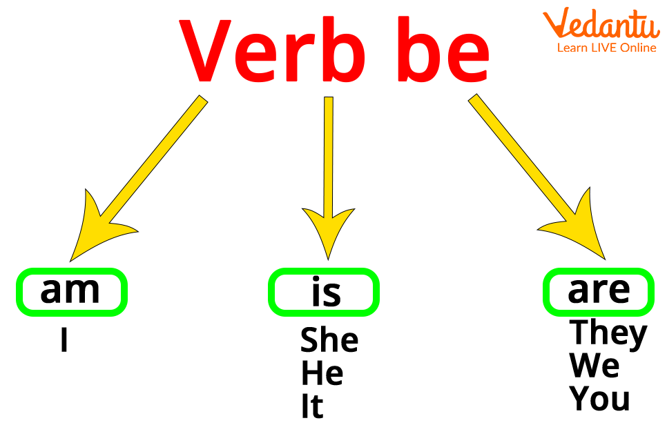 Illustration of “to be” Verb