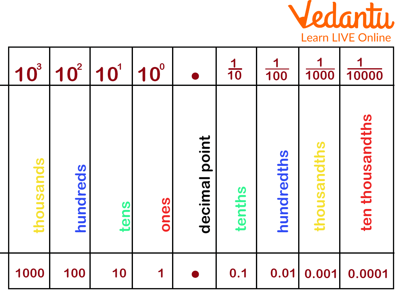 Location of Tenth Place in Decimal