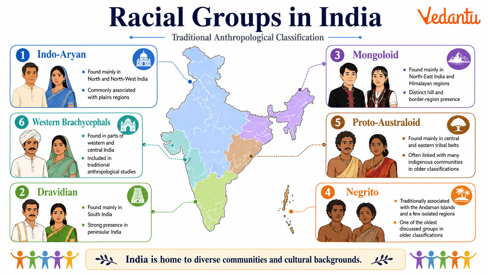 Racial Groups in India