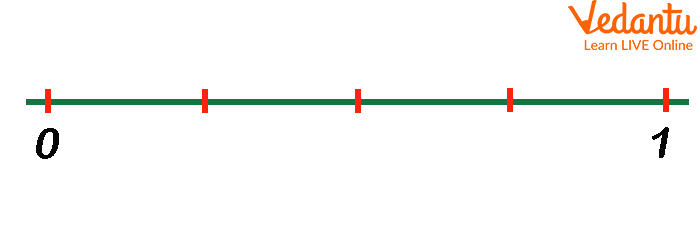 Number Line from 0 to 1.