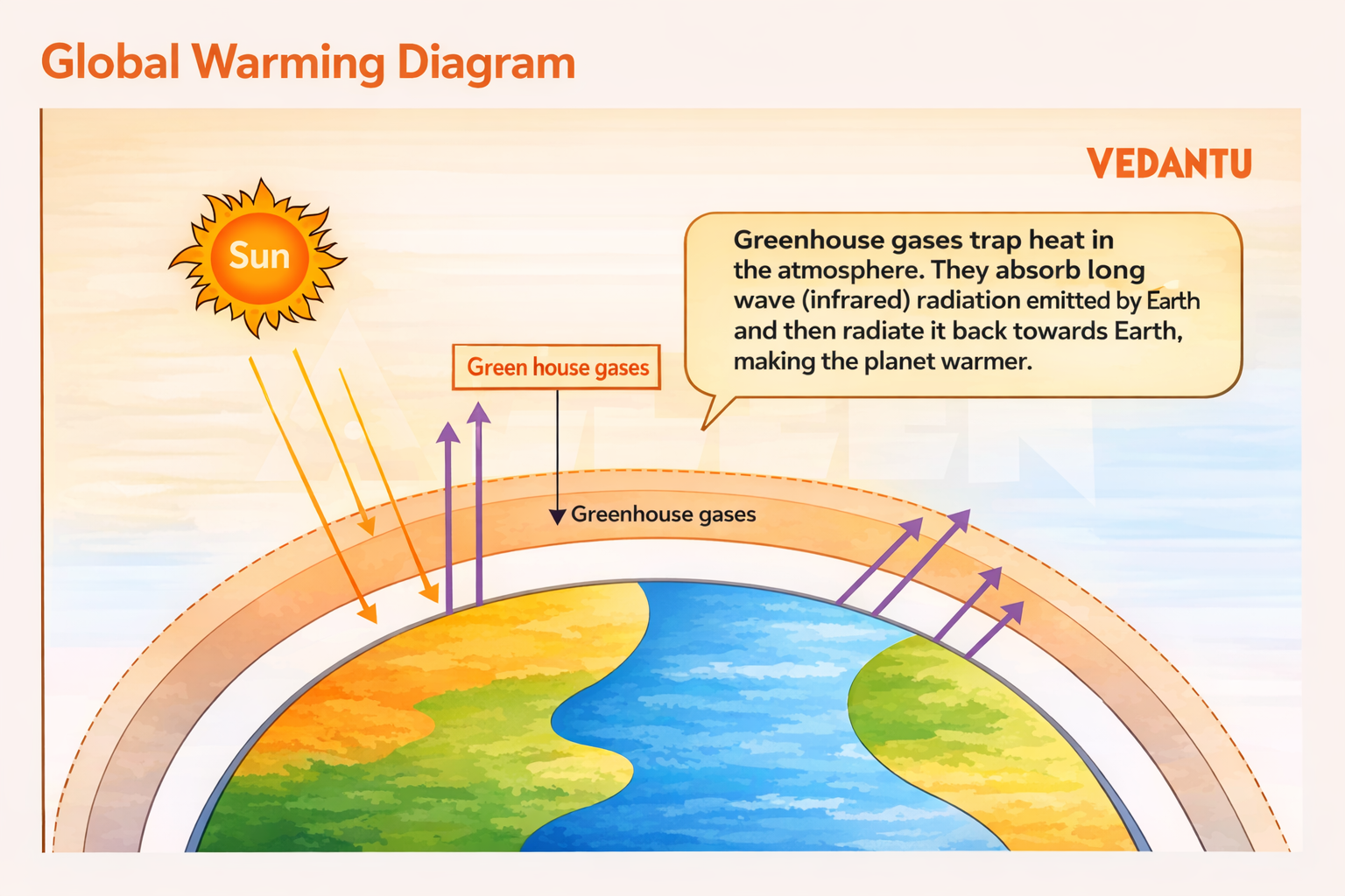 global warming diagram