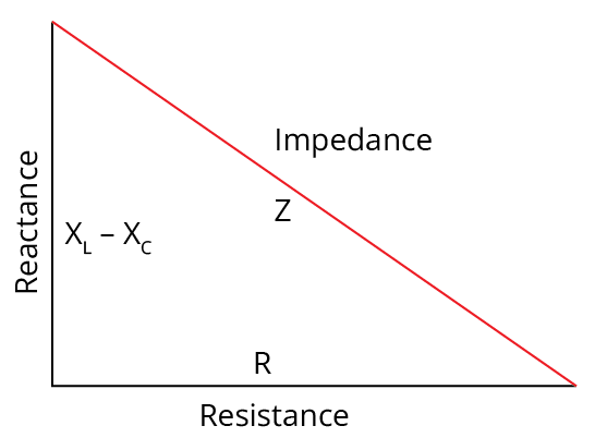 Impedance triangle of a LCR circuit