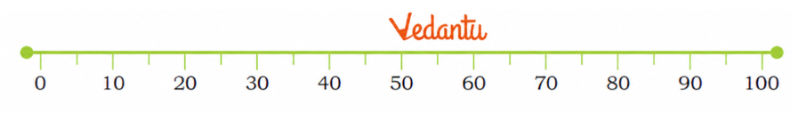 Make 100 by different jumps on this number line