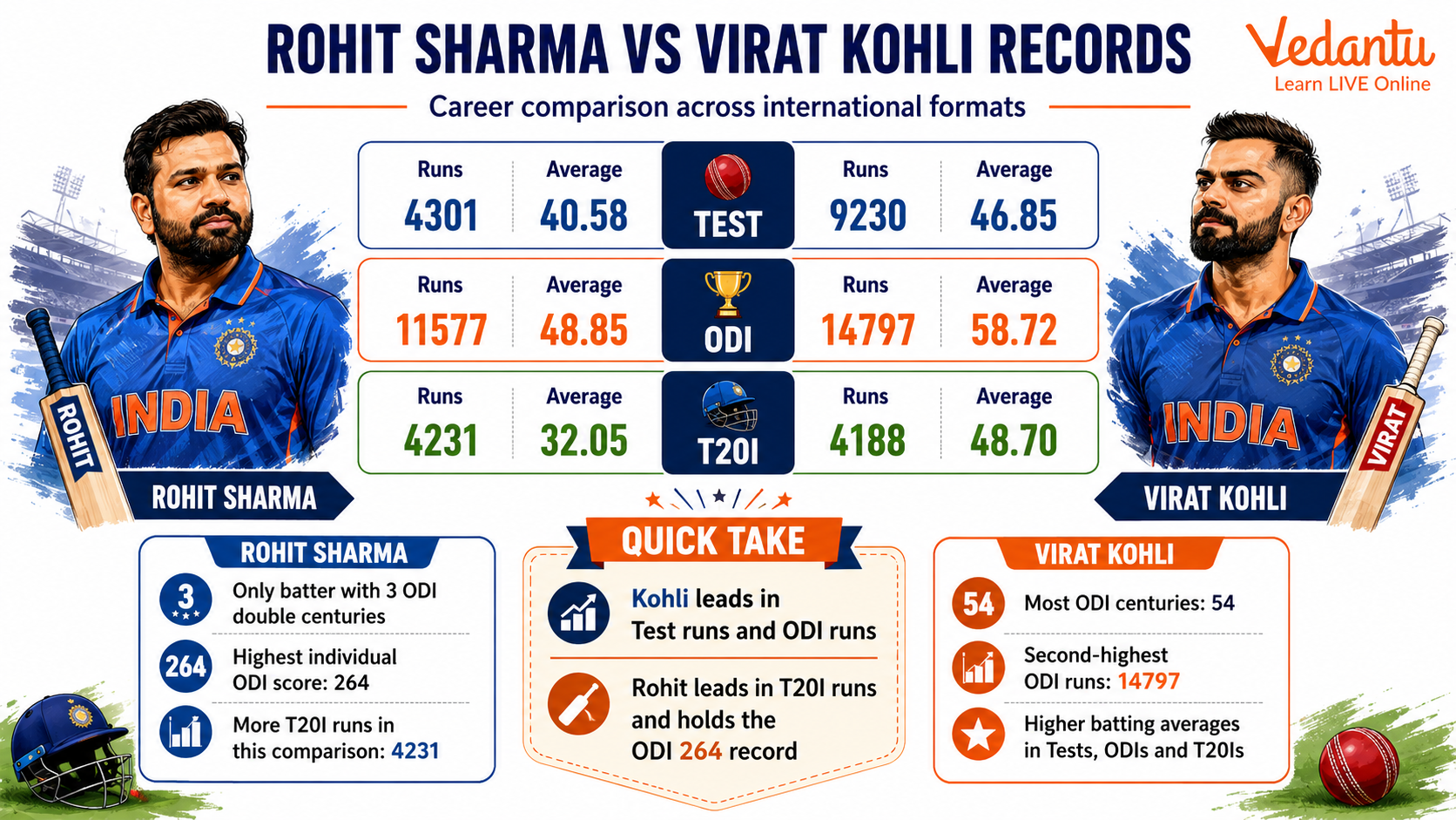 Rohit Sharma Vs Virat Kohli Records