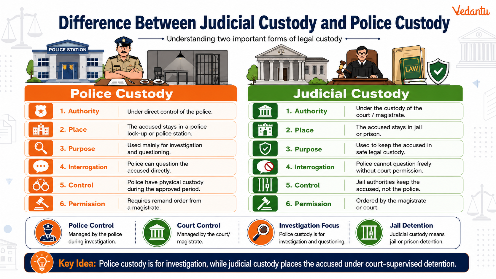 Difference Between Judicial Custody and Police Custody