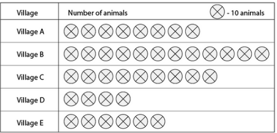 Number of animals  in different villages