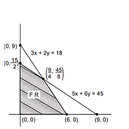 Graph of inequations shaded region in the feasible solutions
