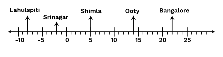 Number line with city temperature in degree celsius