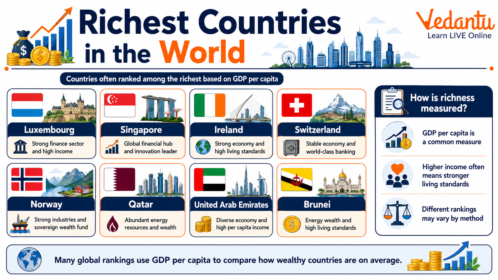 Richest Countries in The World