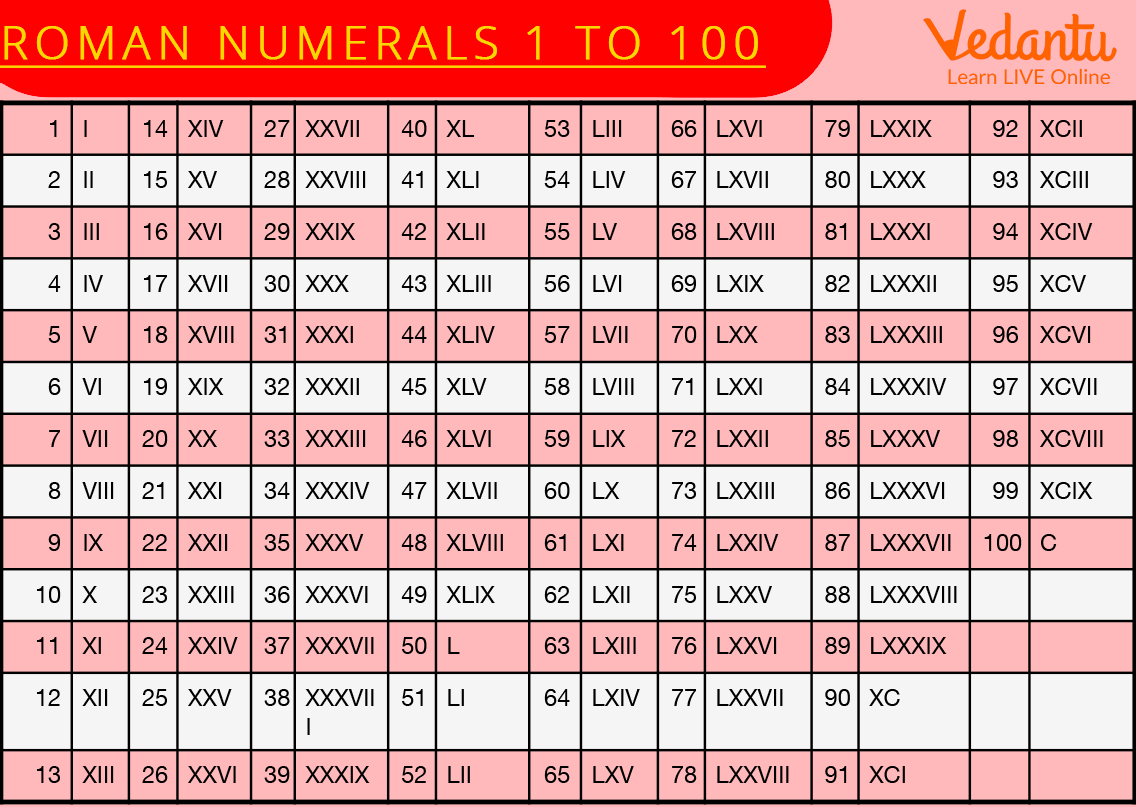 Roman Numbers: Learn Definition, Facts & Examples