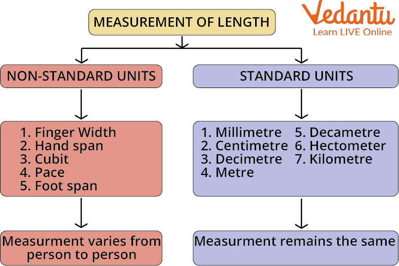 Non-standard Unit and Standard Unit