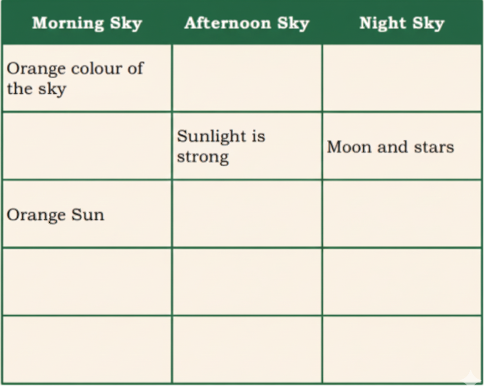 Write down what you observe in the sky during the morning, afternoon and at night, in the table given below. A few boxes are filled for you. You may expand your table by adding new points