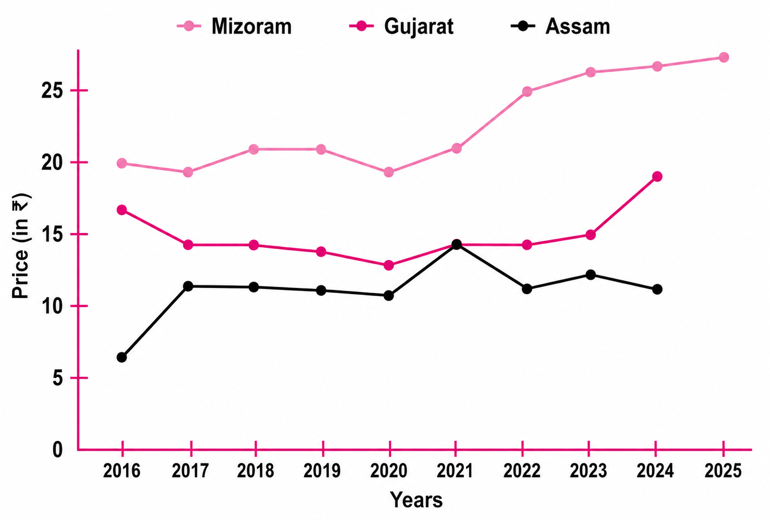 Choose data from any 3 states you find interesting and present it through a line graph using an appropriate scale..png