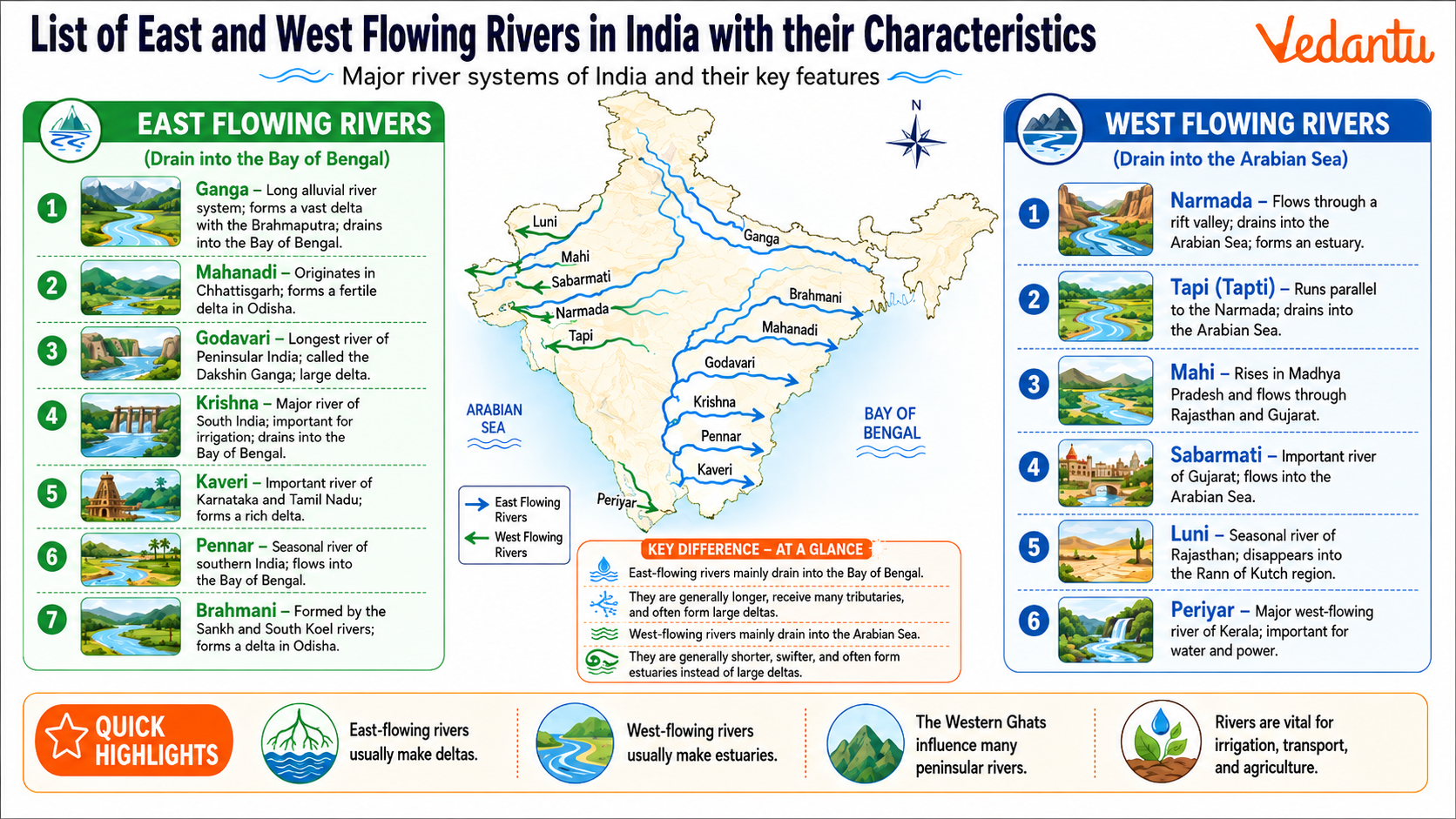 List of East and West Flowing Rivers in India with their Characteristics