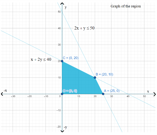 Feasible Region having points A (25, 0), B (20, 10), O (0, 0), and C (0, 20) at the corners