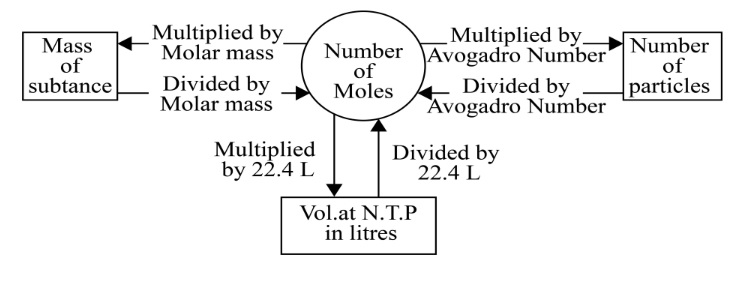 Scheme for Calculation of Mole, Mass and Number of Particles