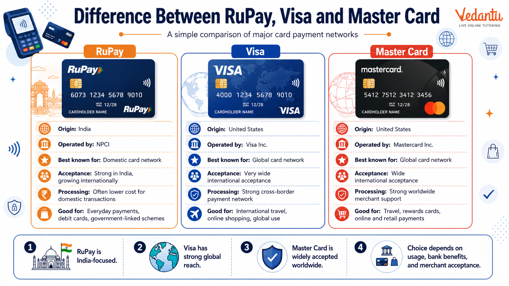 Difference Between RuPay, Visa and Master Card