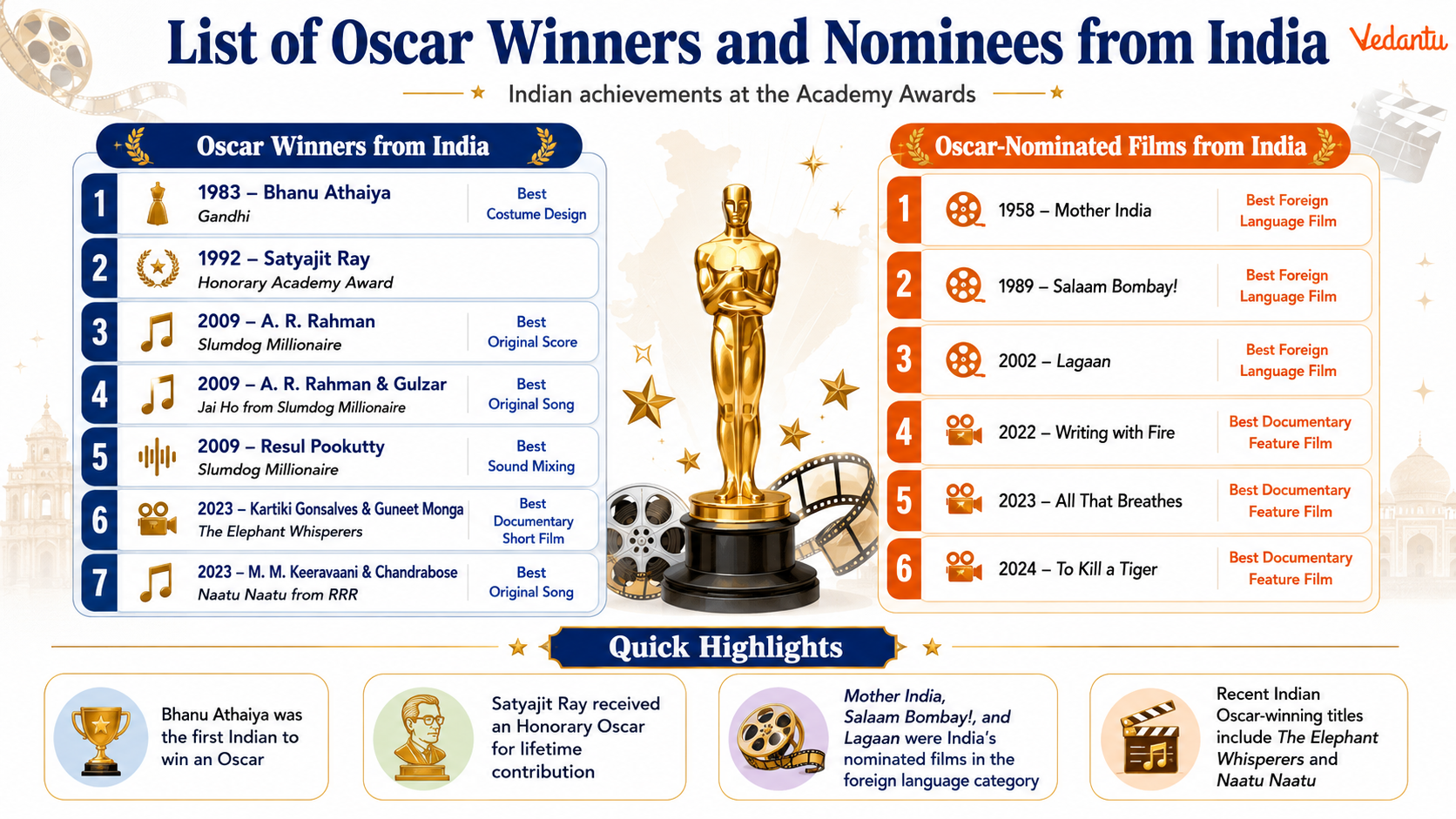 List of Oscar Winners and Nominees from India