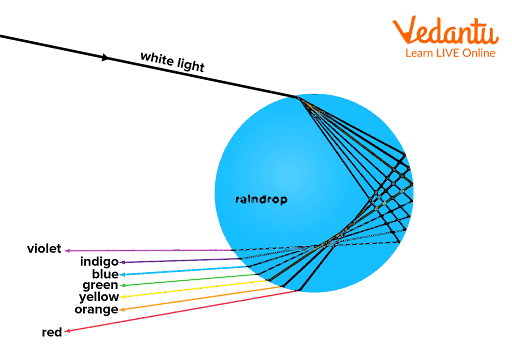 Rainbow Formation Due to Dispersion through Raindrops (Image of VIBGYOR Formation)