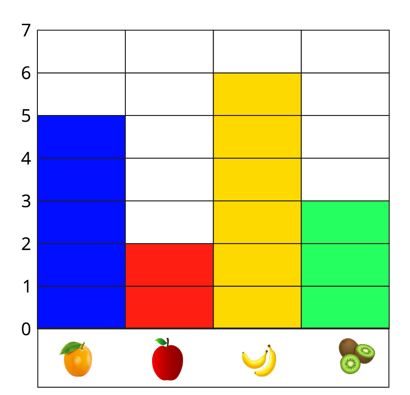 A Smart chart with a horizontal axis representing the type of fruit and a vertical axis representing the number of kids