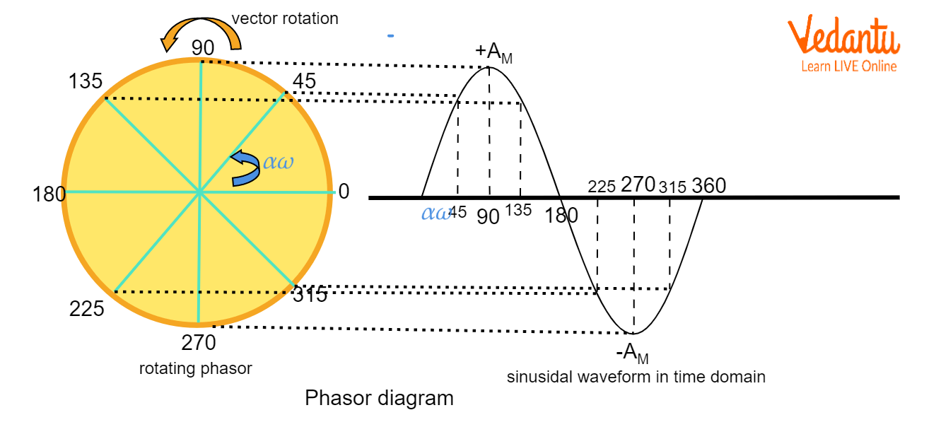 Phasor Diagram