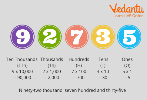 Place Value Method