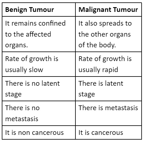 Benign Tumour and Malignant Tumour
