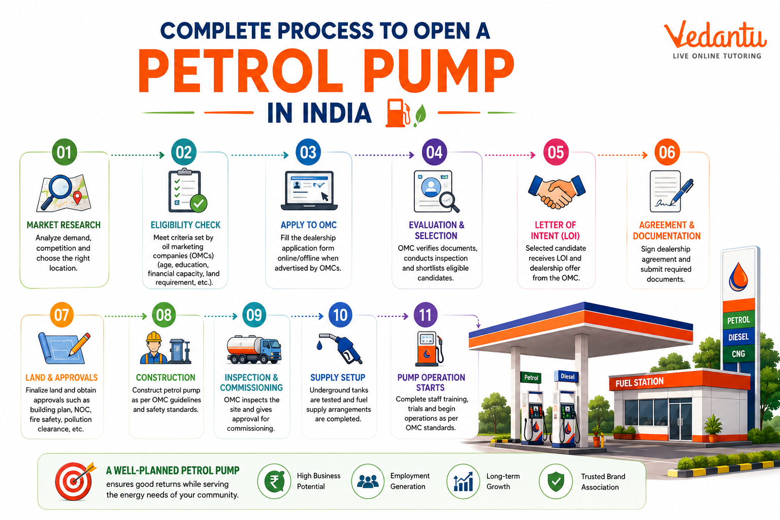 Complete Process to Open a Petrol Pump in India