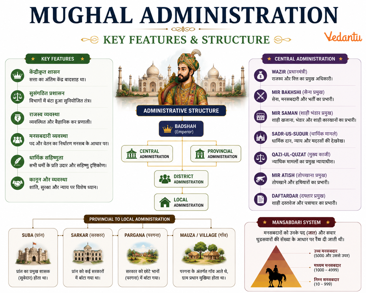 Mughal Administration Key Features Structure