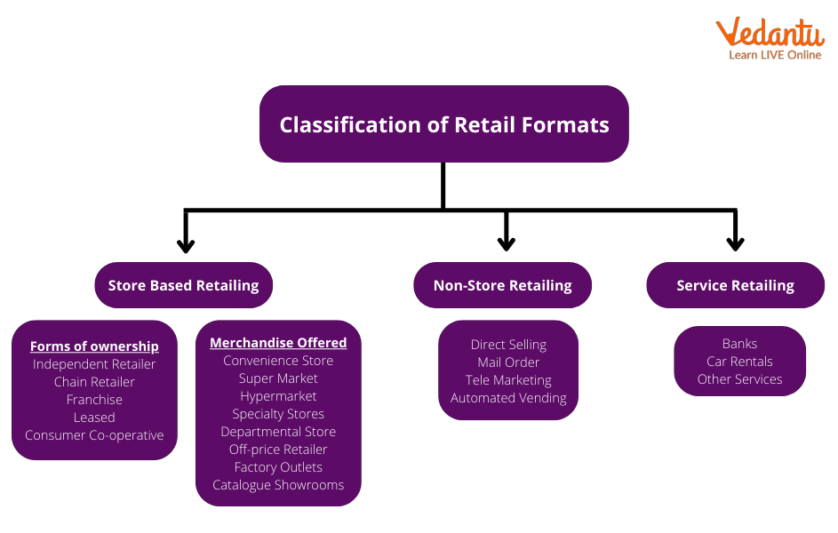 Classification of Retailers