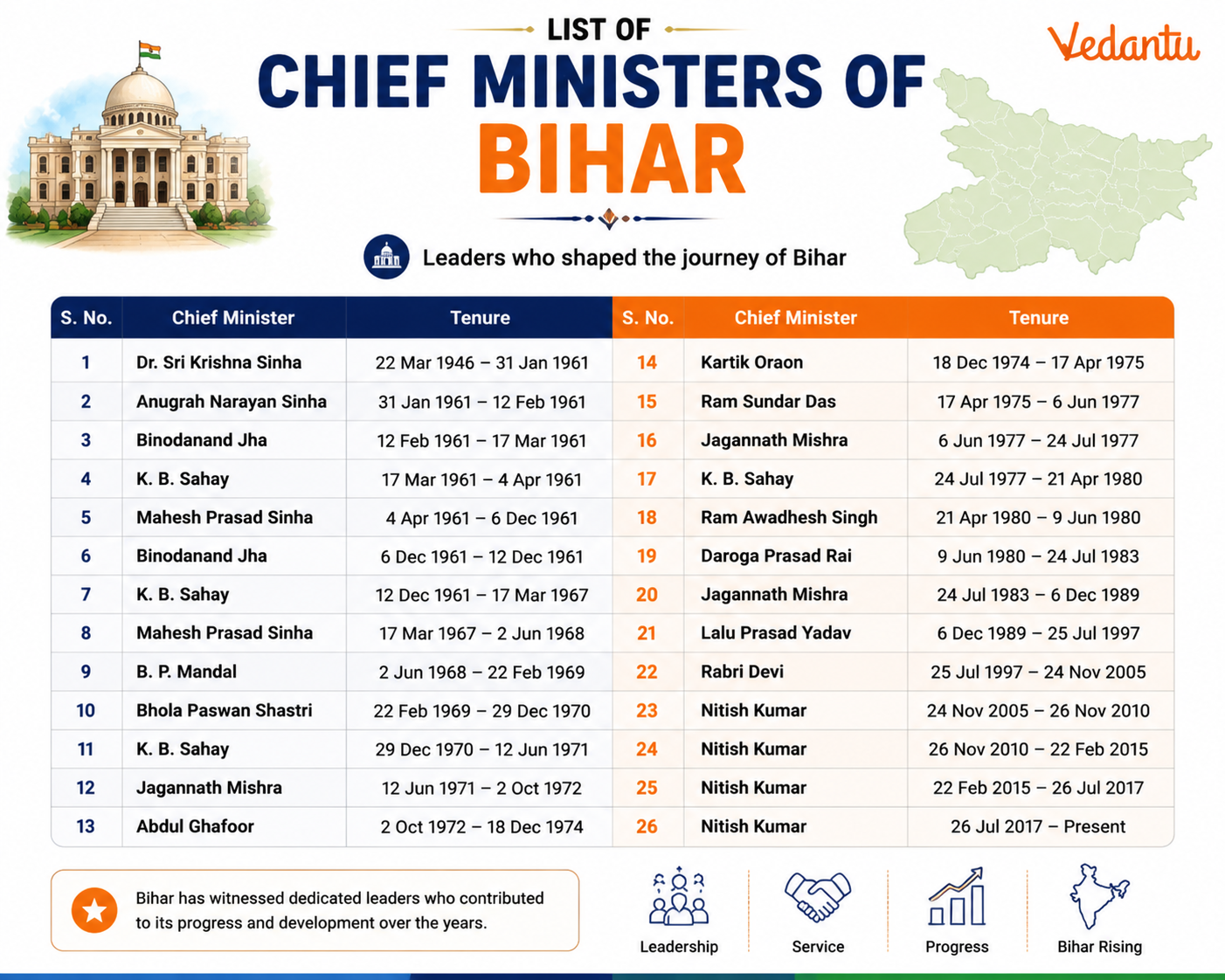 List of Chief Ministers of Bihar