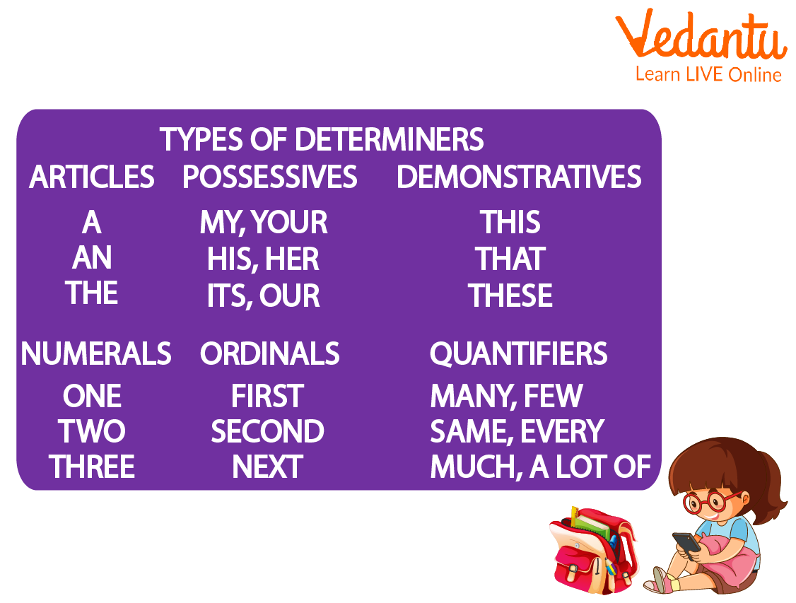 Types of Determiners