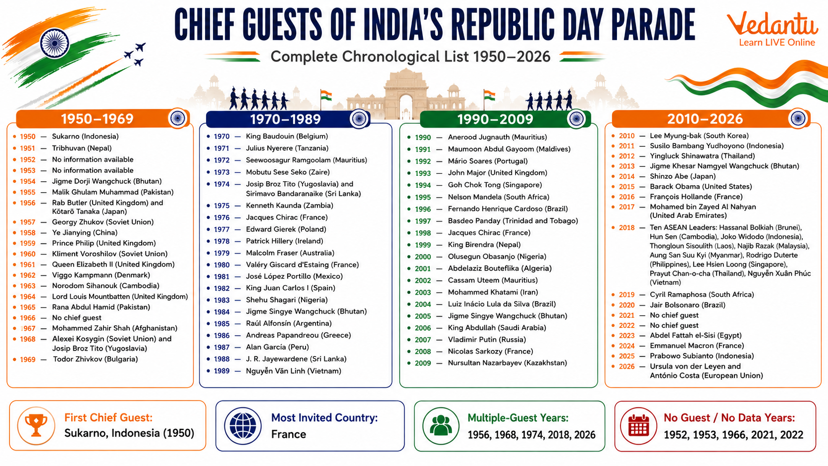List of All Chief Guests on Indian Republic Day Parade