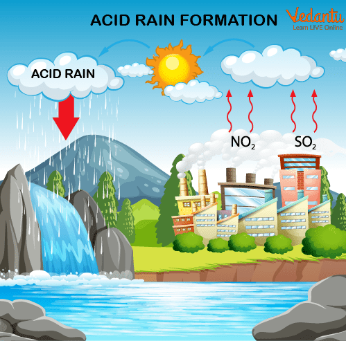 Acid Rain Formation