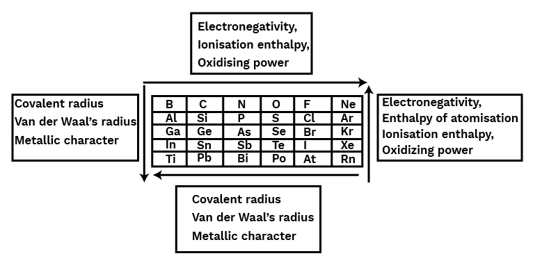 Trends in properties of p-block elements