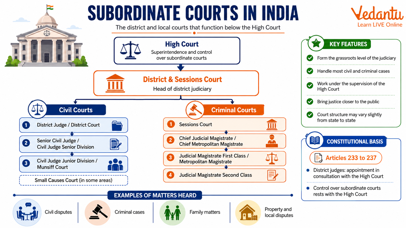Subordinate Courts in India