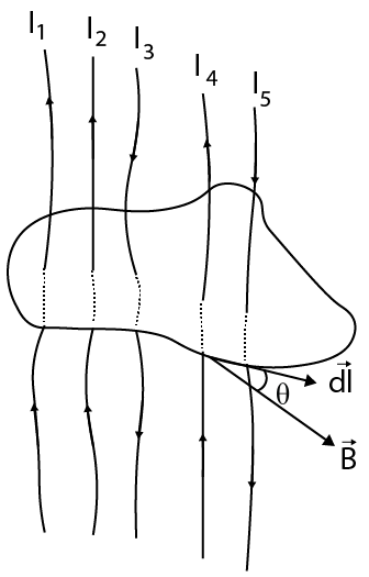 Ampere’s Circuital Law