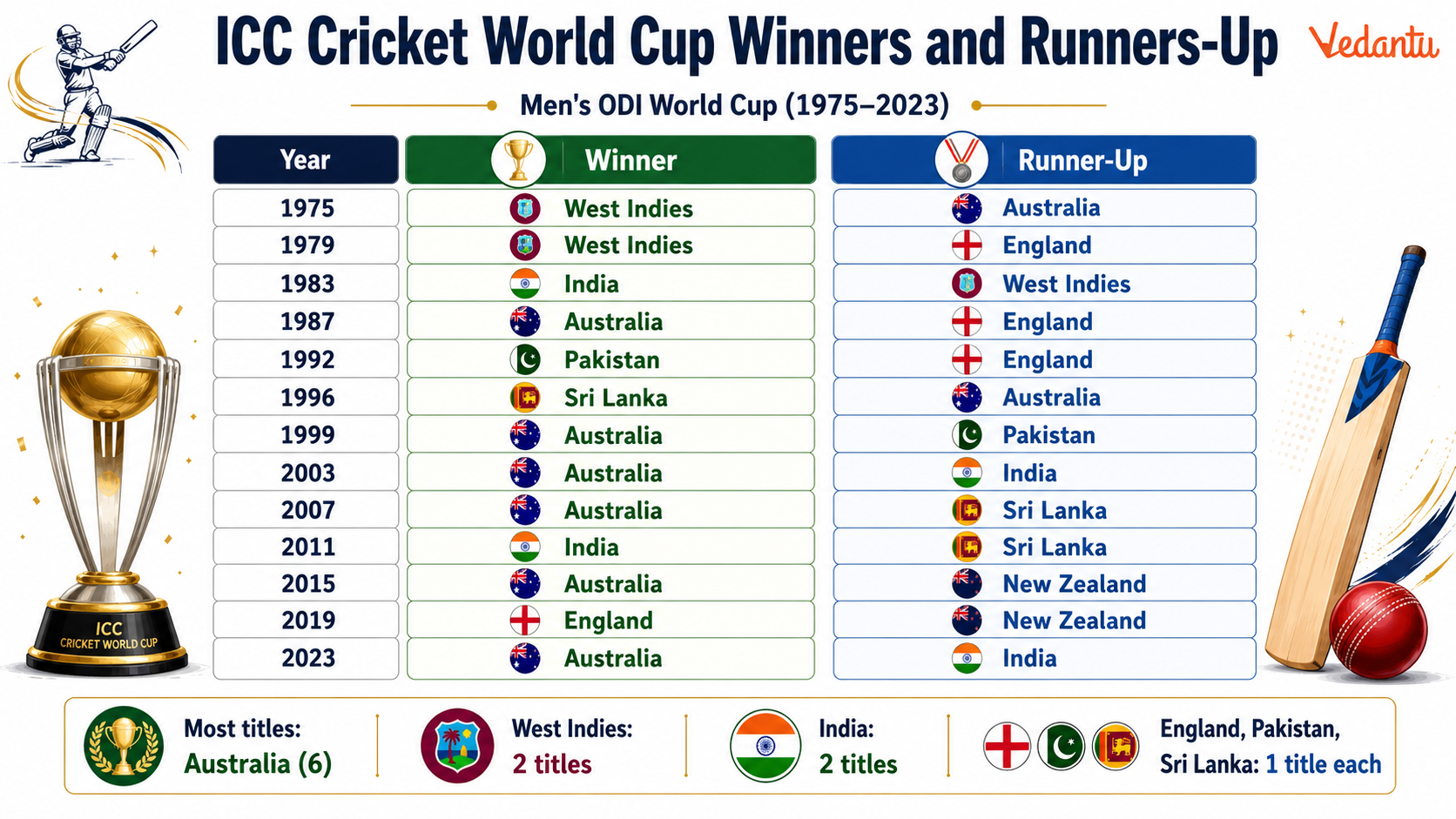 ICC Cricket World Cup Winners and Runners