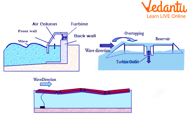 Using Waves to Create Energy