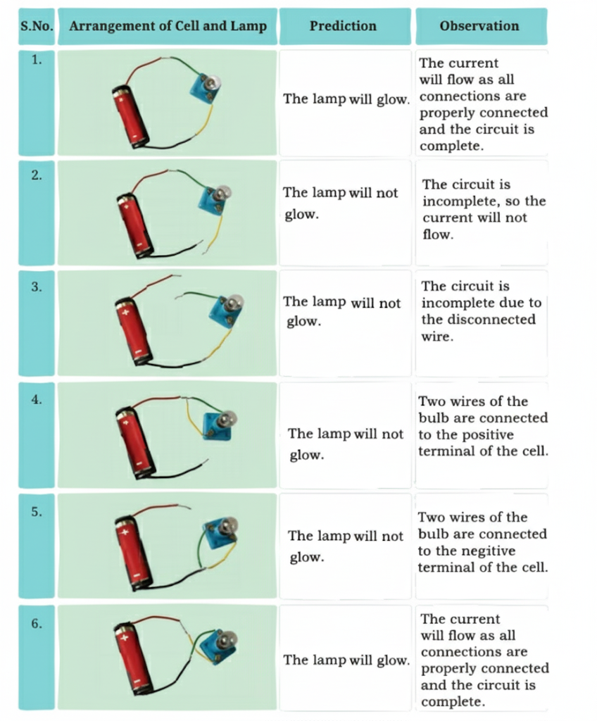 Fig. 3.8 (a) An electric lamp holder with wires attached (b) An incandescent lamp inside the lamp holder (c) Wires connected to incandescent torch lamp with electrical tape