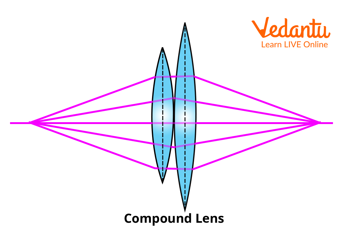 Compound-lens-Diagram