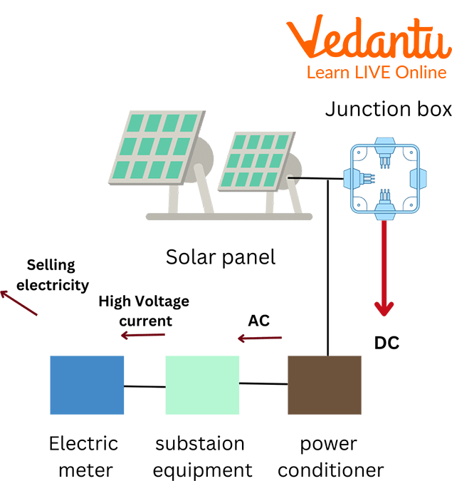Electricity Using Solar Energy