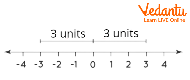 Absolute real values on a number line