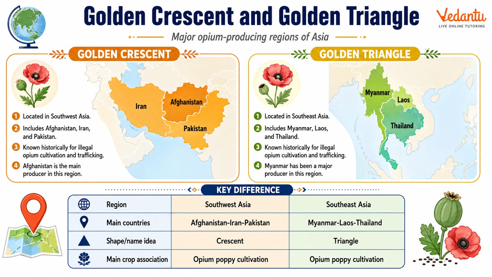Golden Crescent and Golden Triangle