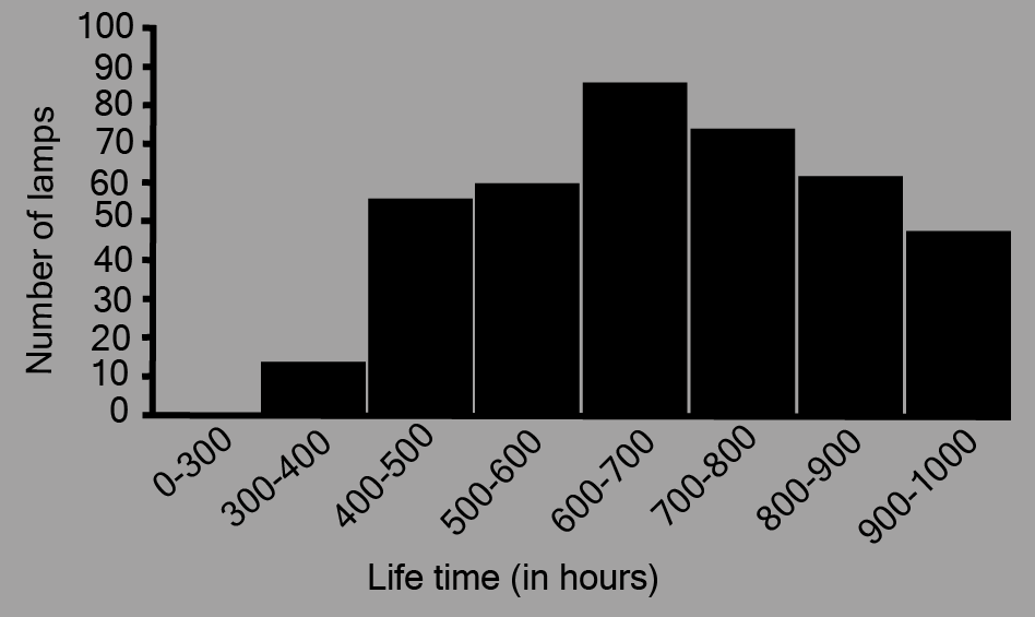 The histogram of the given data by plotting the life duration (in hours) of neon lamps on the x-axis and the number of lamps on the y-axis