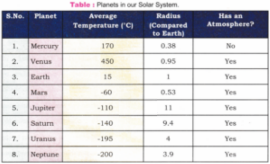 Fill out the missing information in the Table answer