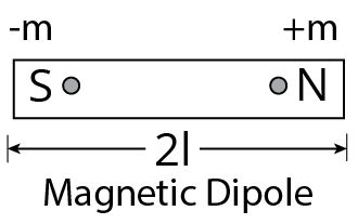 Magnetic Dipole